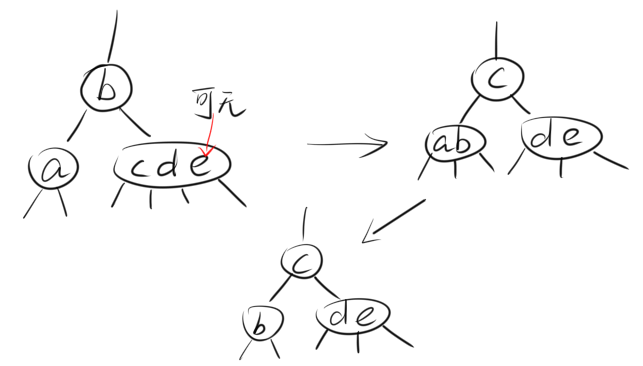 从兄弟结点中借一个结点，e可有可无