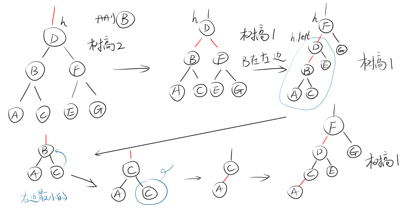 删除B的简易示意图